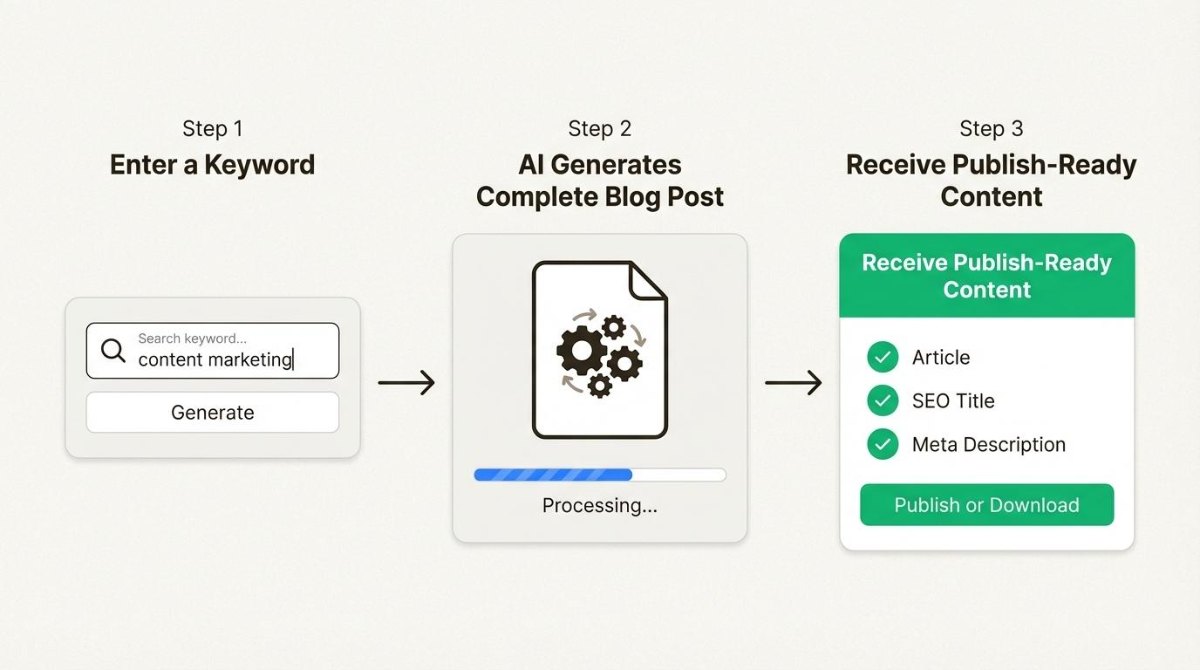 ai blog generator process